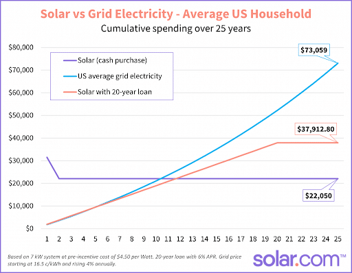 solar verses grid electricity
